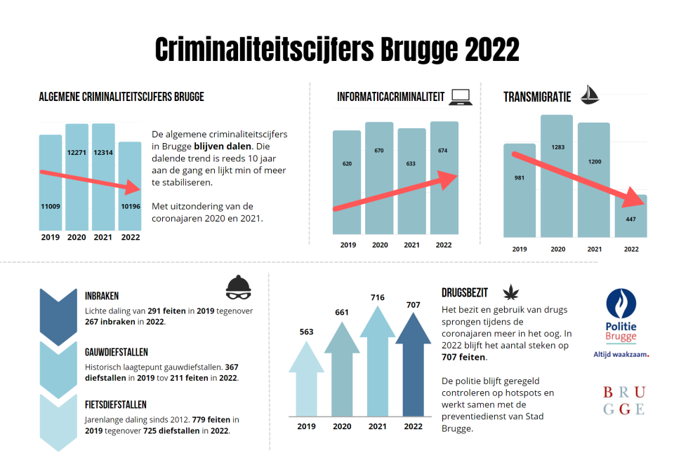 Infographic criminaliteitscijfers 2022