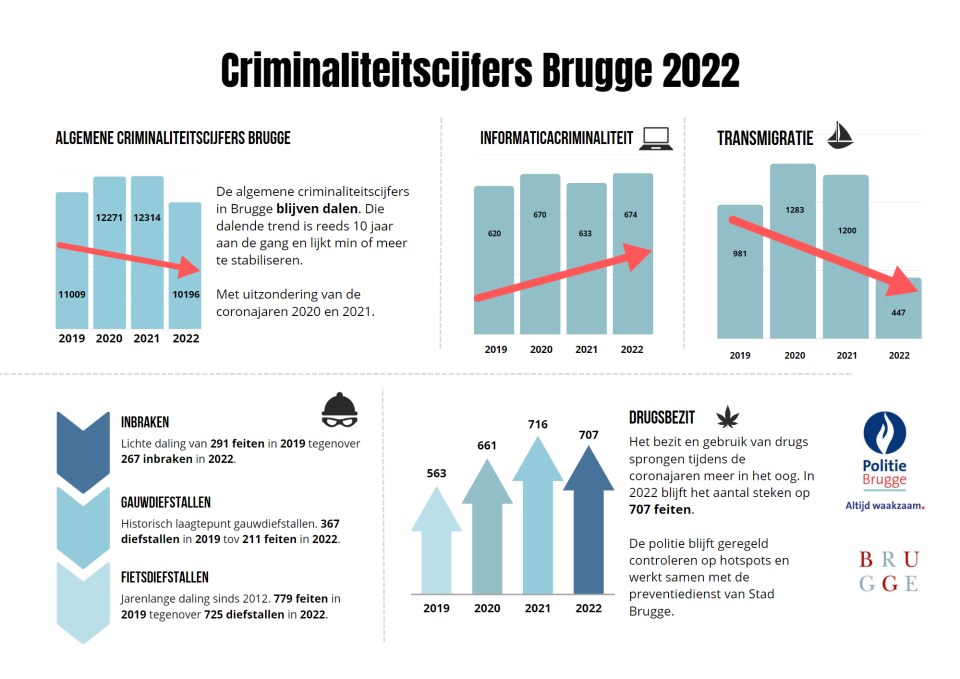 Infographic criminaliteitscijfers 2022 Infographic criminaliteitscijfers 2022